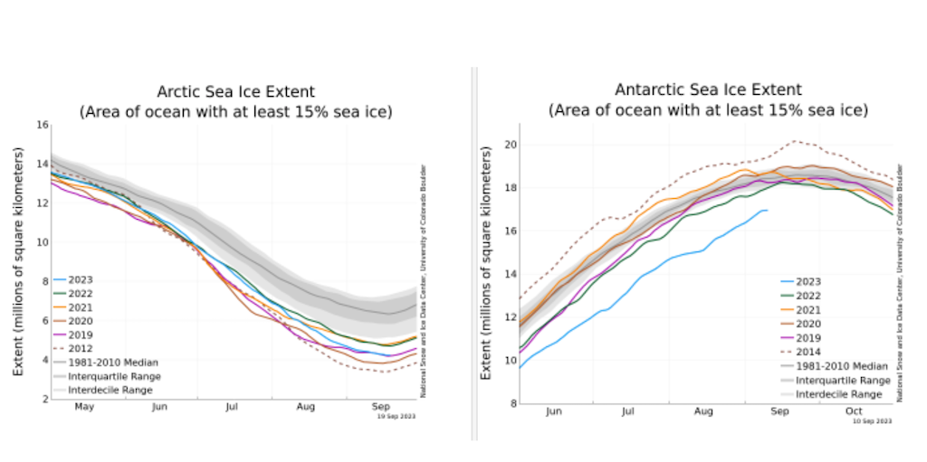 Arctic (left) and Antarctic (right) sea ice extent over June-October.