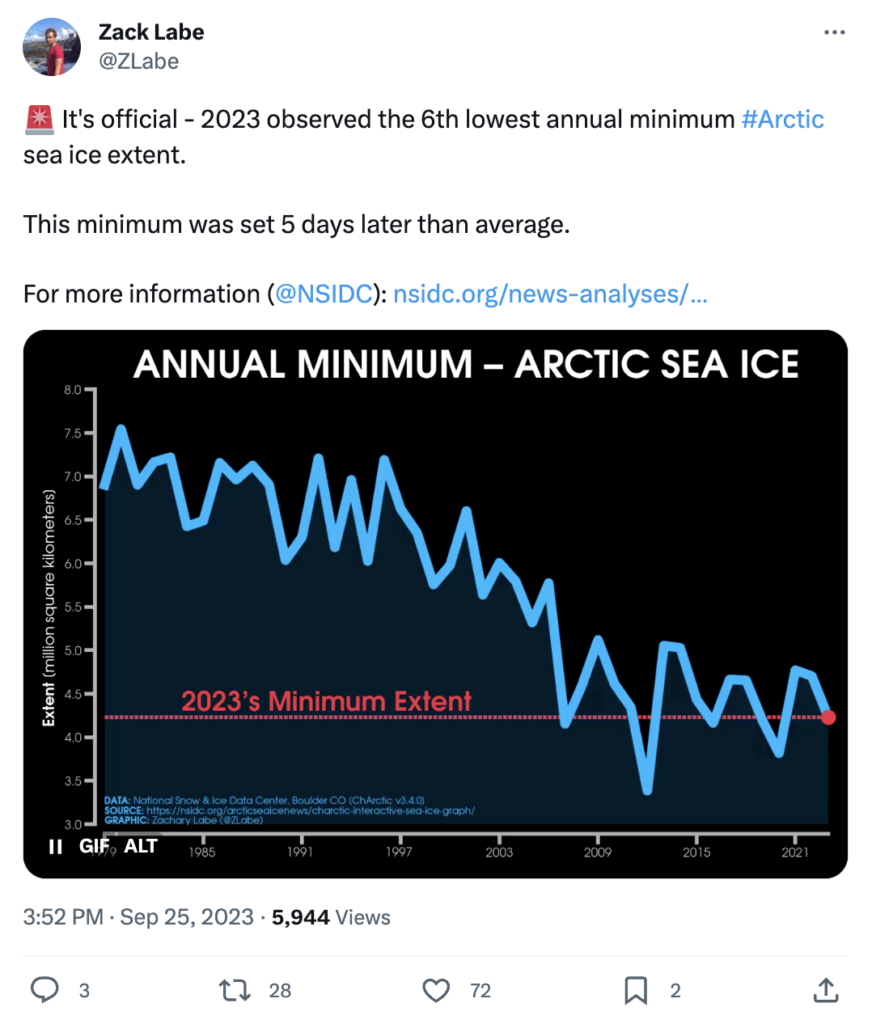 Zack Labe on X:  It's official - 2023 observed the 6th lowest annual minimum #Arctic sea ice extent.

This minimum was set 5 days later than average.