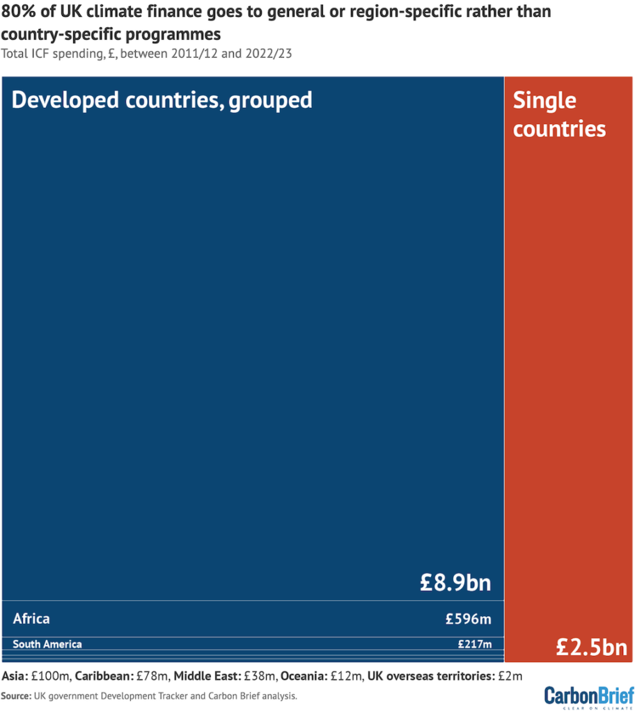 Shares of total ICF spending, 2011/12-2022/23, that have gone to projects that will benefit “developing countries” or regions (blue) compared to those that are targeted at specific countries (red).