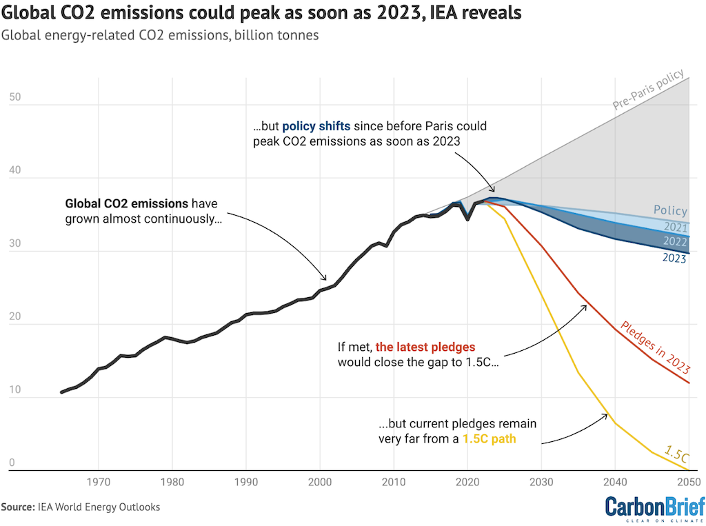 Analysis Global CO2 emissions could peak as soon as 2023, IEA data