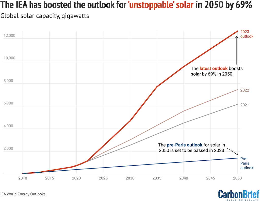 23 Predictions for 2023: Climate progress in the year ahead
