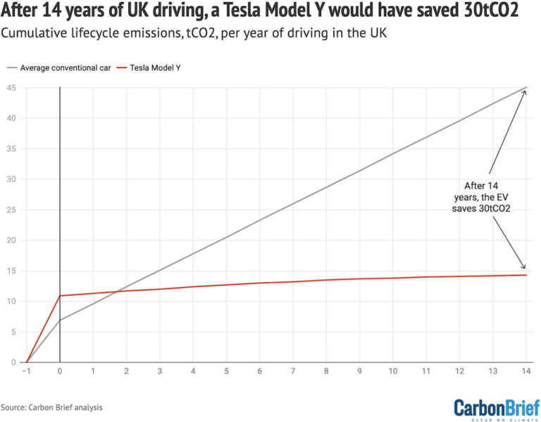 Factcheck: 21 Misleading Myths About Electric Vehicles - Carbon Brief