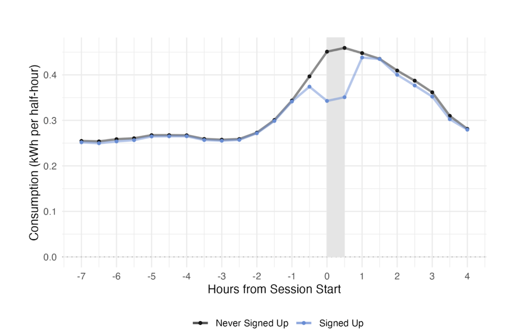 Electricity consumption by Octopus Energy customers in kWh in half-hour increments