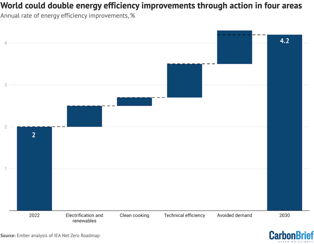 World could double energy efficiency improvements through action in four areas