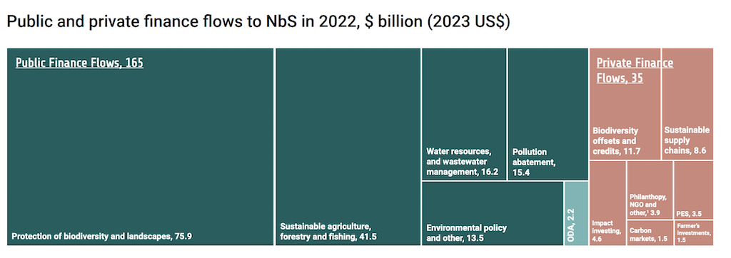 Nature-based solutions policy brief - Nature-based solutions, market  resilience and food sovereignty