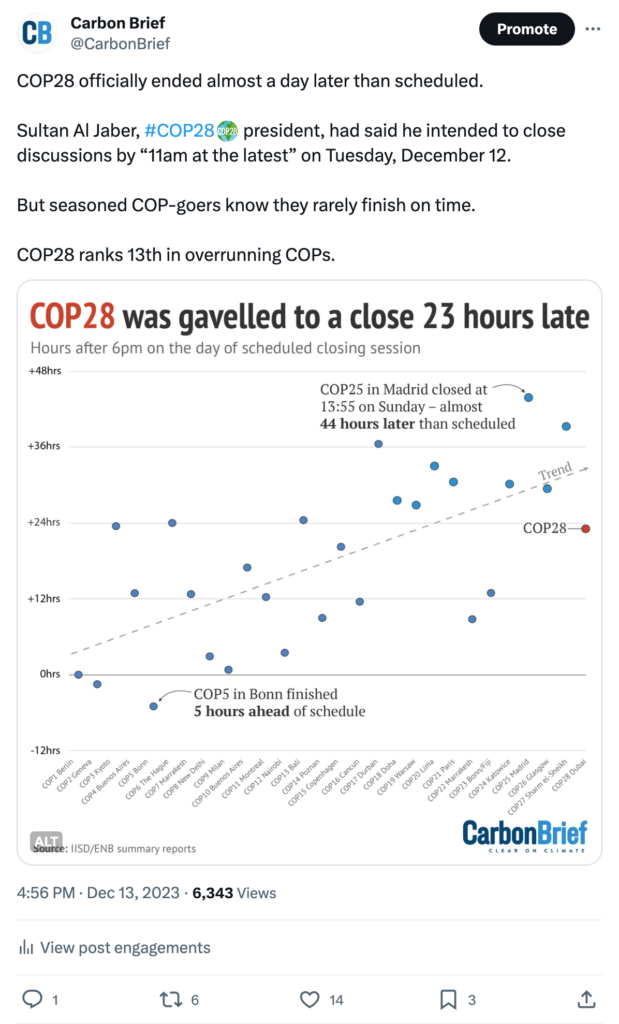 Carbon Brief on X (@CarbonBrief) says COP28 officially ended almost a day later than scheduled. Sultan Al Jaber, COP28 president, had said he intended to close discussions by 11am at the latest on Tuesday, December 12. But seasoned COP-goers know they rarely finish on time. COP28 ranks 13th in overrunning COPs.