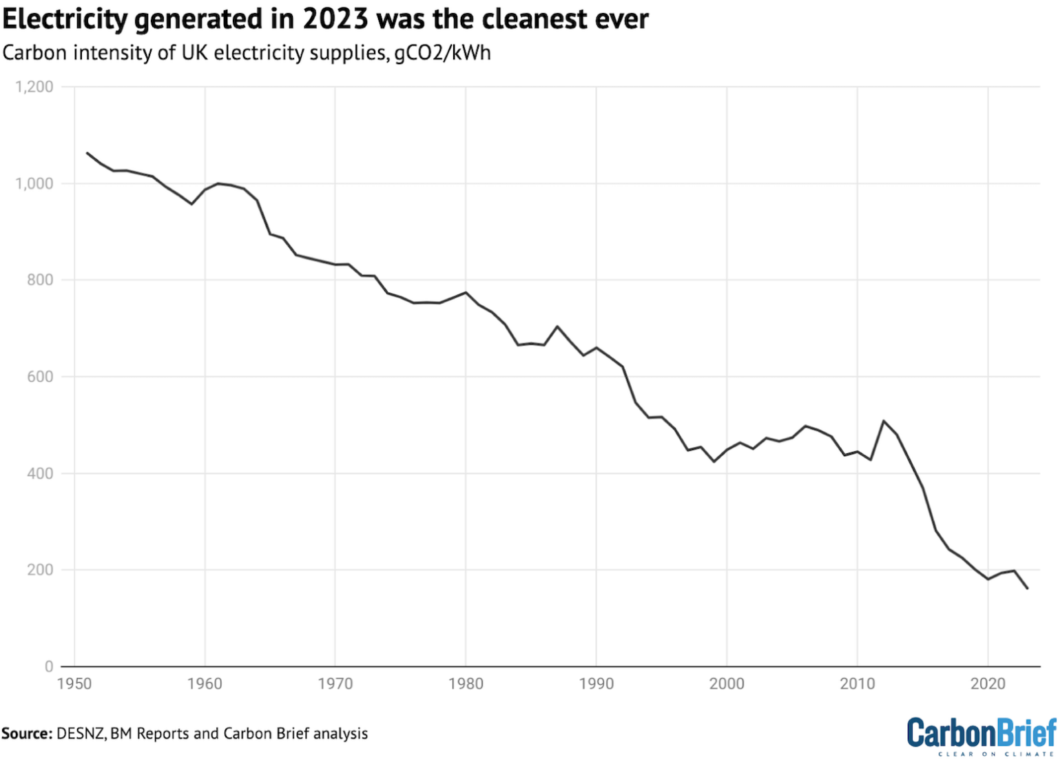 Analysis: UK Electricity From Fossil Fuels Drops To Lowest Level Since ...