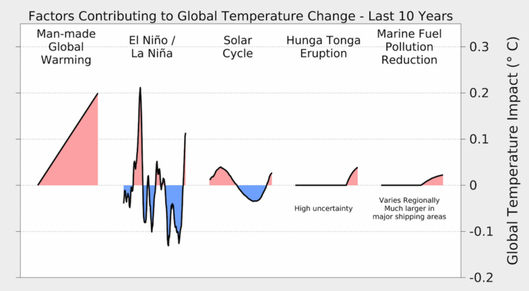 State Of The Climate: 2023 Smashes Records For Surface Temperature And ...