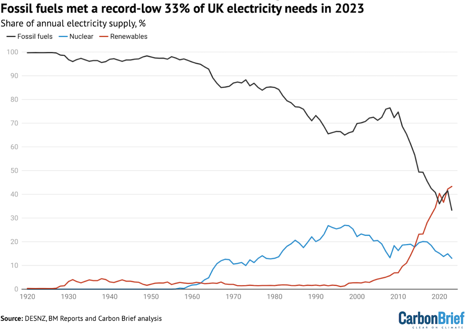 Analysis UK electricity from fossil fuels drops to lowest level since 1957 Carbon Brief