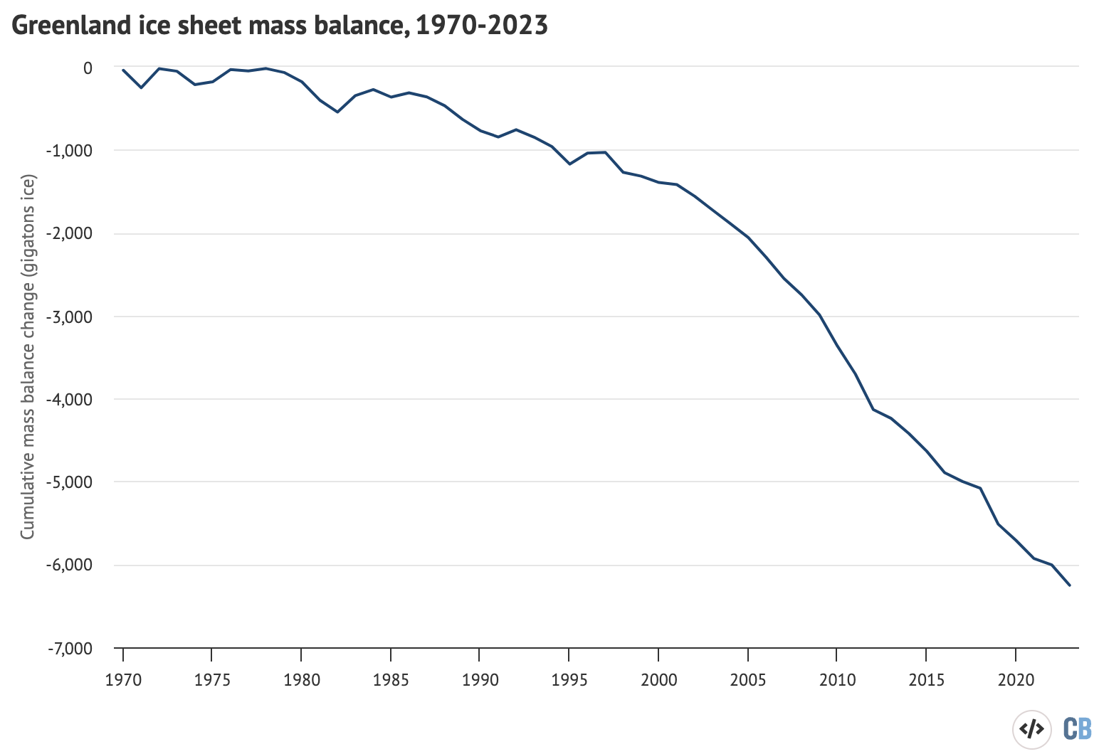 Cumulative ice loss from Greenland in billion metric tonnes (gigatonnes) between 1970 and 2023 from Mankoff et al 2021, updated through December 2023. Chart by Carbon Brief.