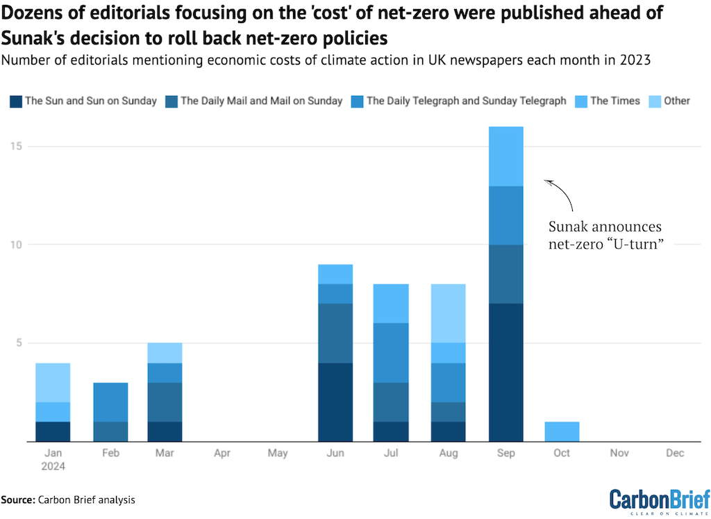 Monthly number of editorials mentioning the cost of climate action in UK newspapers in 2023.