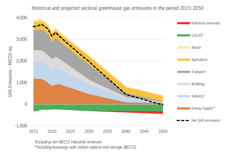 Q&A: European Commission calls for 90% cut in EU emissions by 2040 ...