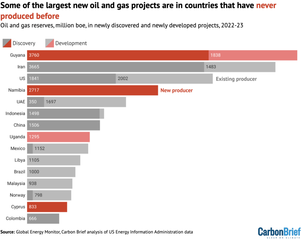 Top 15 countries by location of new oil and gas reserves that were either discovered (dark red) or reached their “final investment decision” (light) in 2022-23.