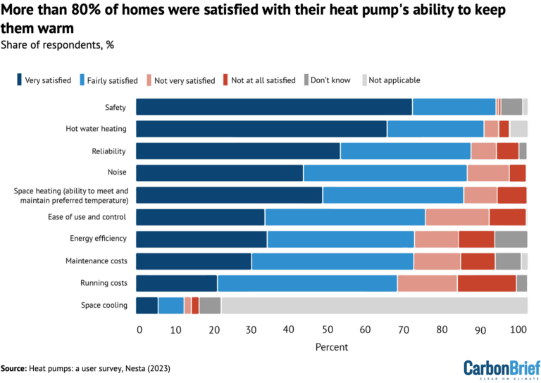 Factcheck: 18 Misleading Myths About Heat Pumps - Carbon Brief