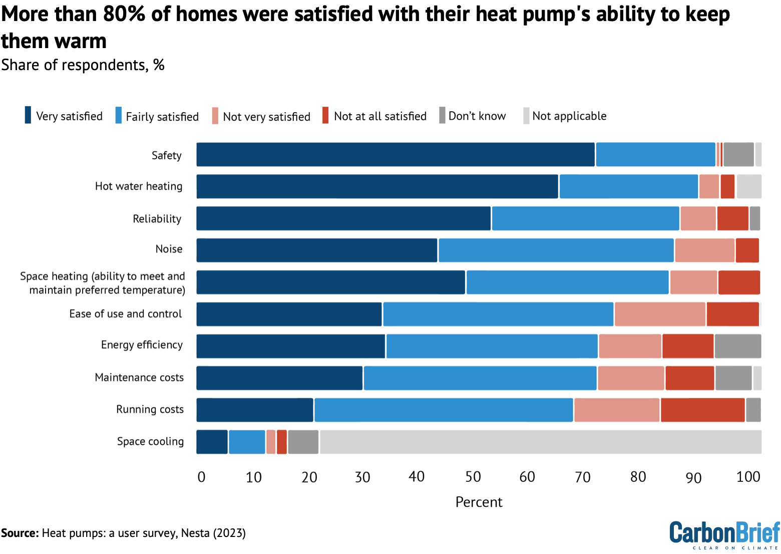 More than 80% of homes were satisfied with their heat pump's ability to keep them warm