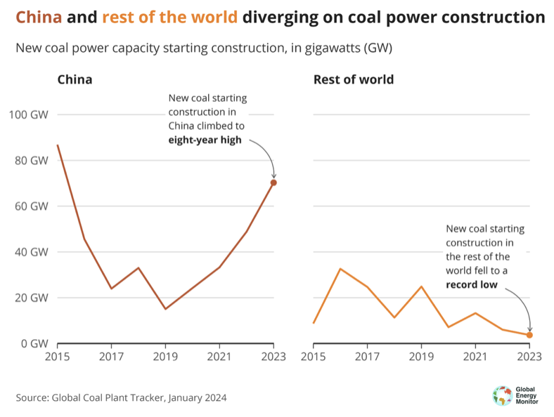 New coal capacity starting construction shown in GW for China (red line) and the rest of the world (orange line). 