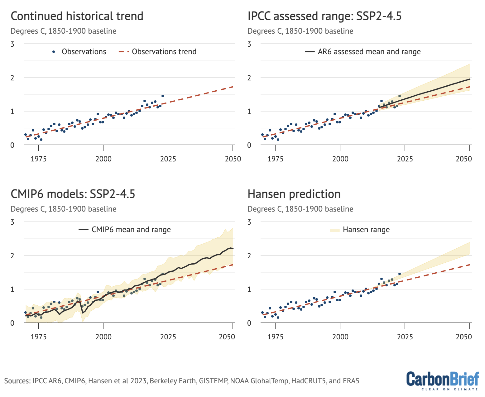 Comparison of historical and future warming projections from a continuation of the 1970-2023 linear trend (top left), the IPCC AR6 assessed warming range for SSP2-4.5 (top right), the CMIP6 multimodal mean and range for SSP2-4.5 (bottom left) and Hansen et al 2023 (bottom right). Blue dots and red dashed lines show observations and trends, while the black lines and yellow shading show model projections and their ranges. Chart by Carbon Brief.