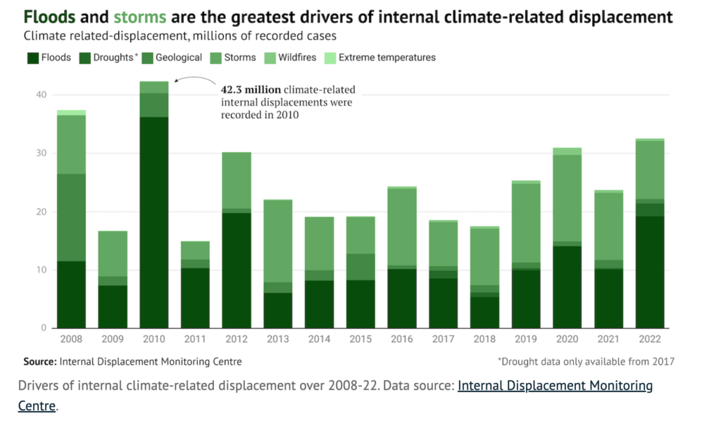 Floods and storms are the greatest drivers of internal climate-related displacement. Climate related-displacement, millions of recorded cases. DeBriefed.