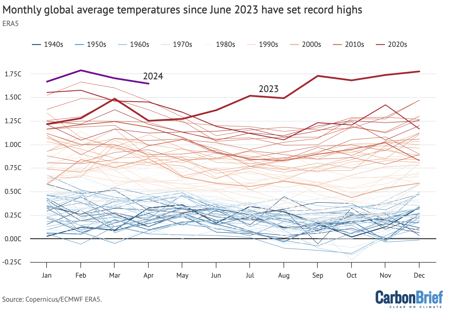 Temperatures for each month from 1940 to 2024 from Copernicus/ECMWF ERA5. Anomalies plotted with respect to a 1850-1900 baseline. Chart by Carbon Brief.