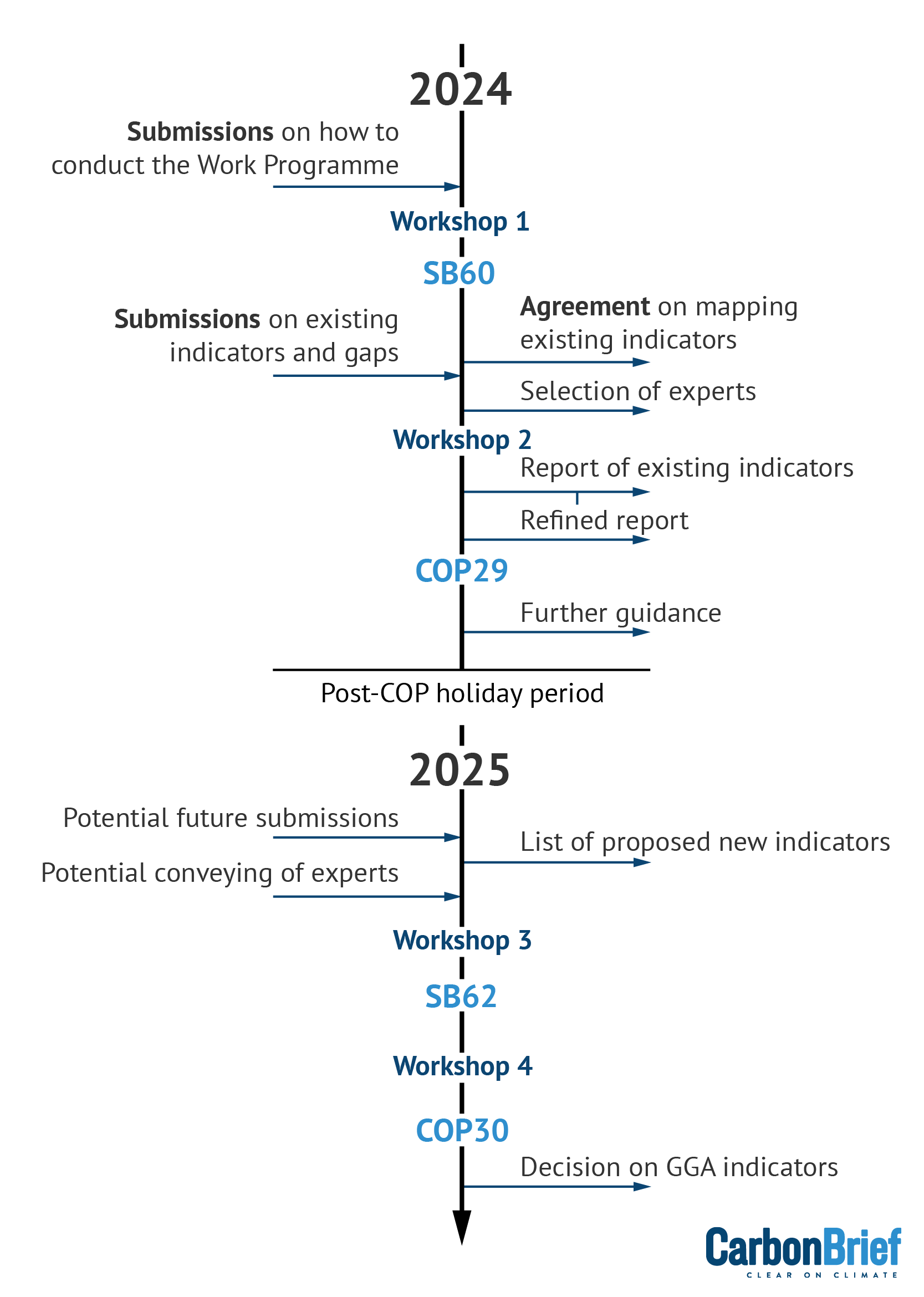 Timeline to develop indicators for the GGA framework.