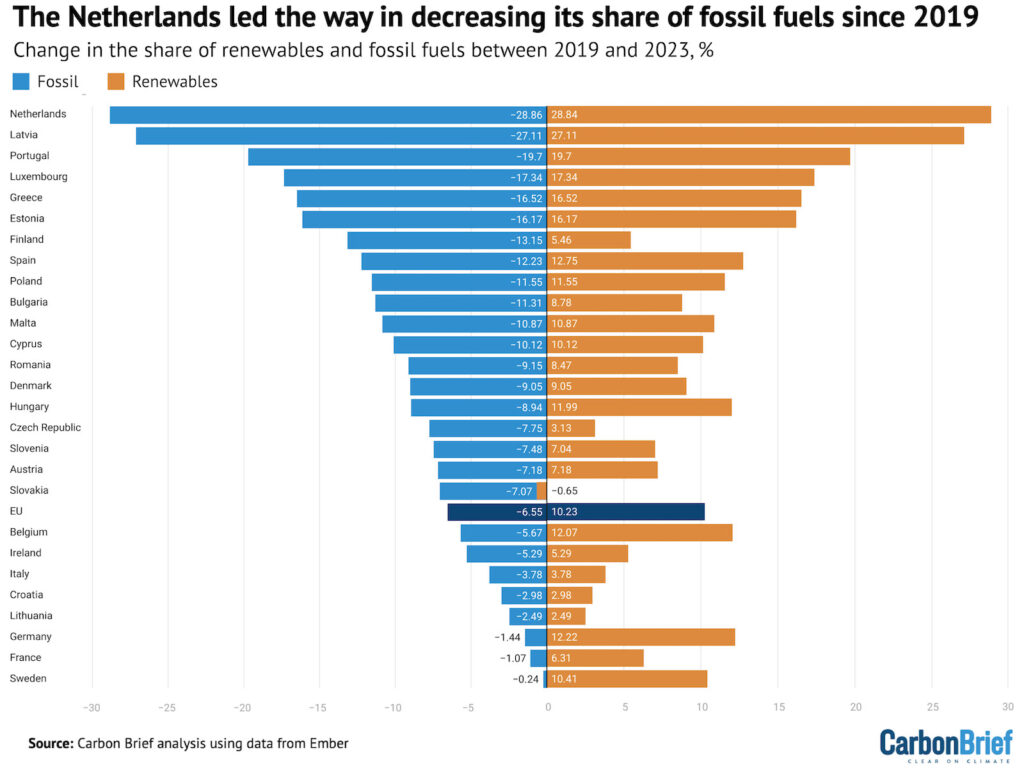 Change in the share of renewables (orange) and fossil fuels (blue) between 2019 and 2023. The average change across the EU for both is shown in navy. Source: Carbon Brief analysis using data from Ember.