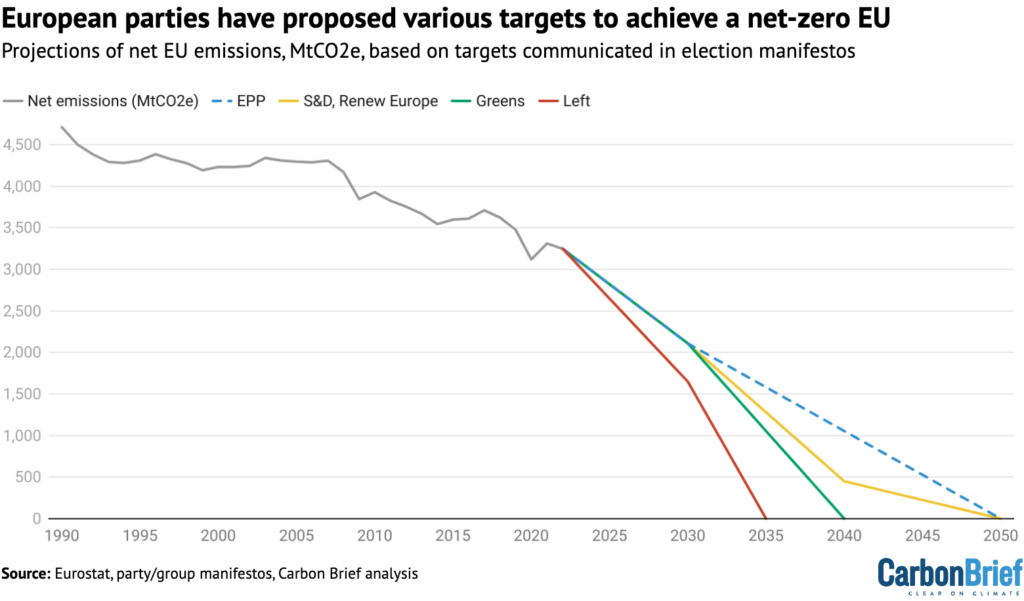 EU emissions, including historical emissions (1990-2022), and targets proposed by a selection of groups running in the European Parliament elections in their manifestos. EPP does not mention a 2040 target in its manifesto, so its goals are indicated with a dotted line. S&D does not mention a specific 2040 target in its manifesto but has expressed support for a 90% reduction, compared to 1990 levels. Greens have called for “beyond” a 55% cut by 2030 but not proposed a figure, so the 55% figure is shown here. Source: Eurostat, party/group manifestos, Carbon Brief analysis.