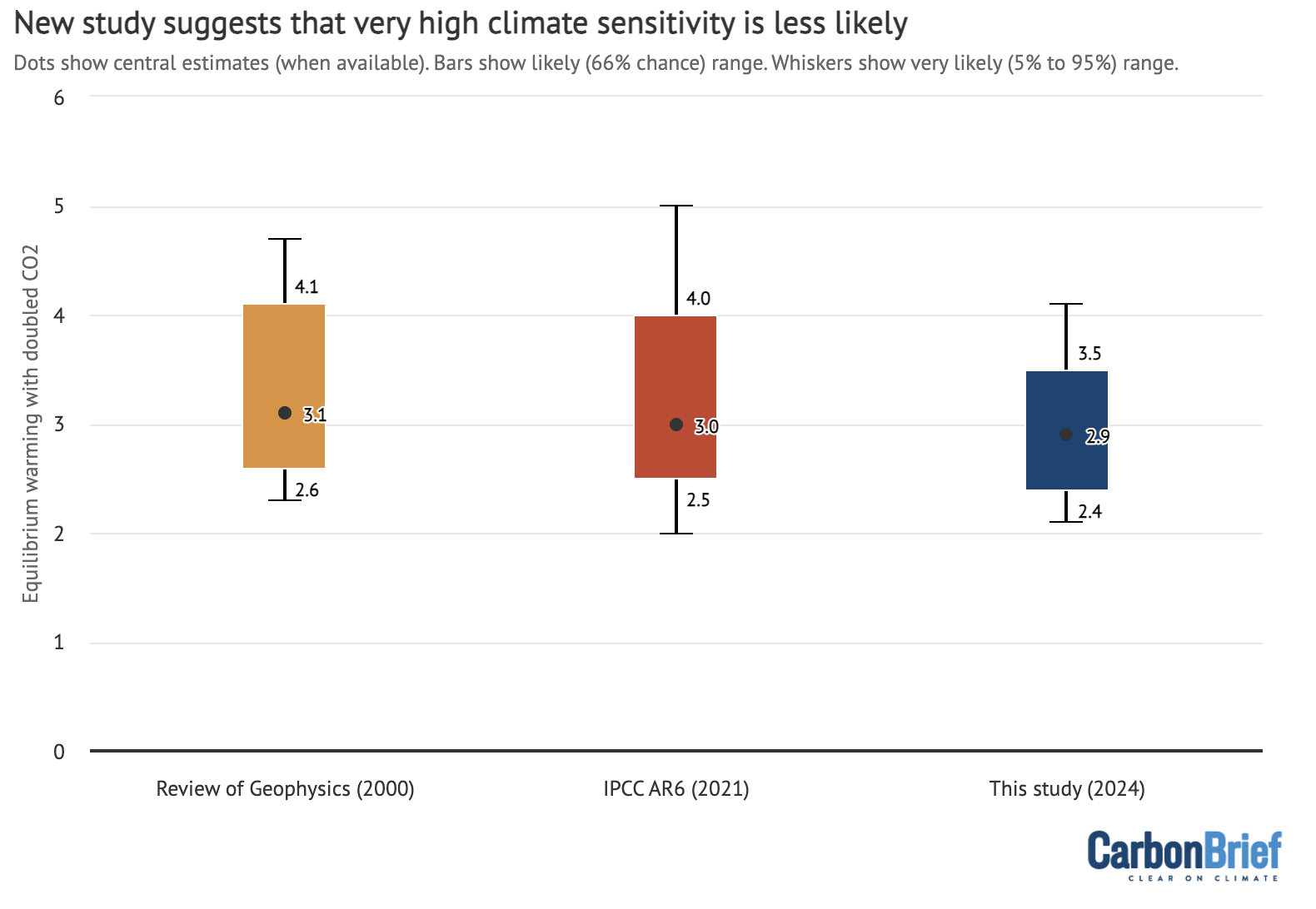 case study of global warming