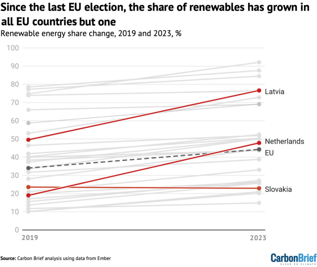 The change in the absolute share of renewables in the Netherlands, Latvia and Slovakia in red, with the EU average shown using a dashed line, between 2019 and 2023. Source: Carbon Brief analysis using data from Ember.