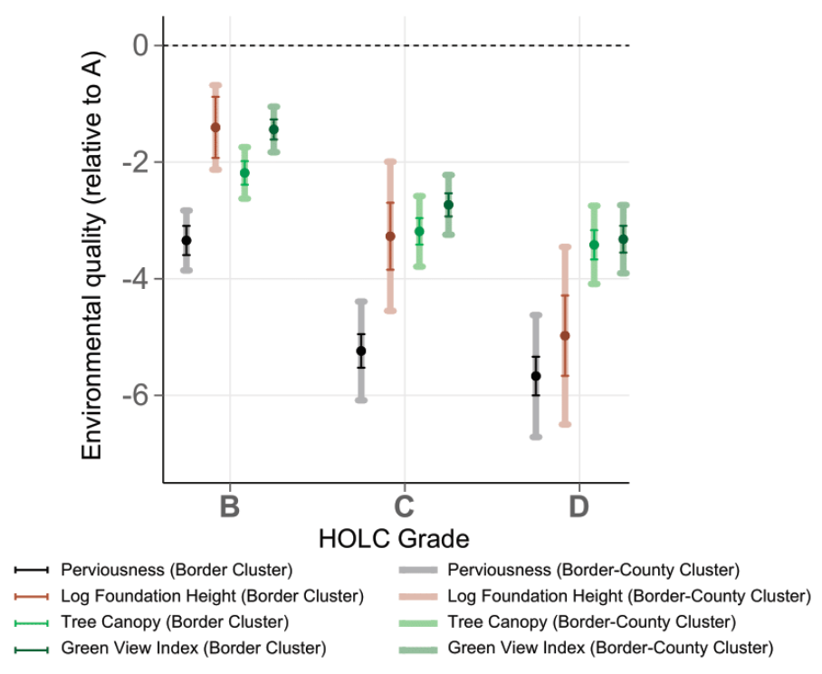 Environmental quality in terms of perviousness (black), foundation height (red), tree canopy (light green) and “green view index” (GVI), a measure of street-level vegetation (dark green). The pairs, from left to right, show the quality, relative to A-grade neighbourhoods, for homes within neighbourhoods graded as B, C or D. The lighter and darker bars indicate a more and less conservative approach to calculating the standard errors. Source: Salazar-Miranda et al. (2024).