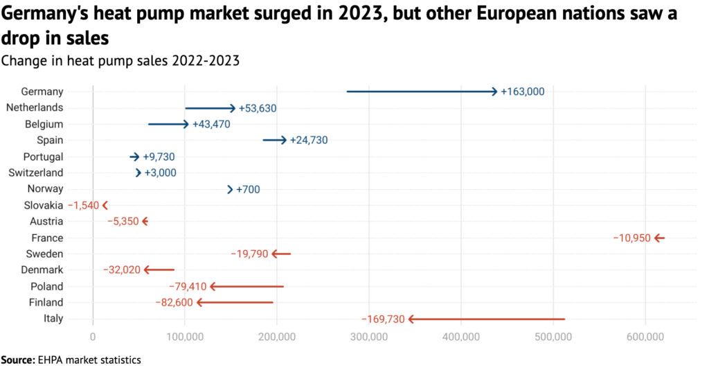 Heat pump market trends in 2022 and 2023 by European country. Source: EHPA market statistics. Chart by Carbon Brief.