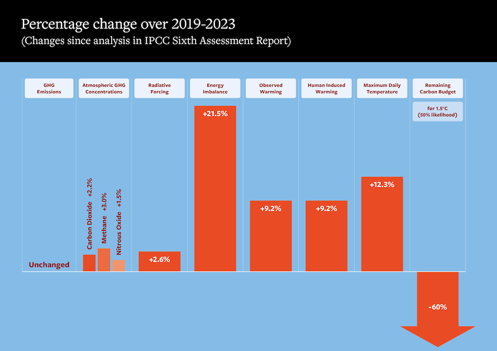 Summary of percentage changes in global climate change indicators between 2019 and 2023.