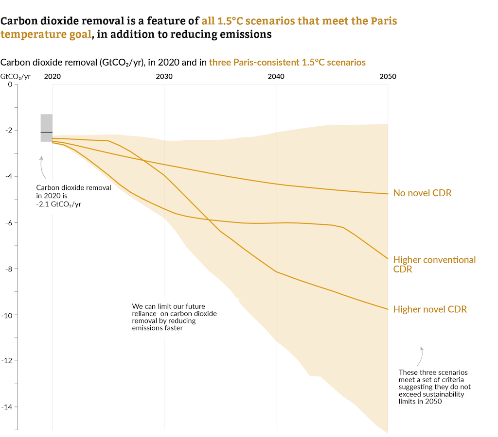 CDR from 2020-50 in scenarios consistent with limiting global warming to 1.5C, including three “focus” pathways.