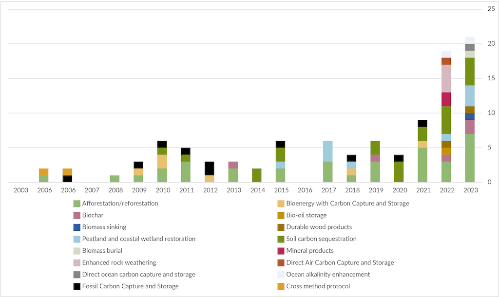 Number of monitoring, reporting and verification protocols developed by year and CDR method, 2003-23.