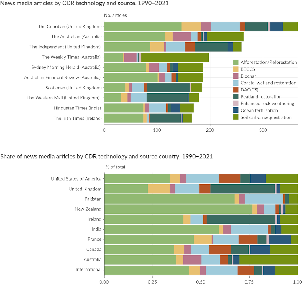 News media articles on CDR by source and location. The 10 sources (top) and locations (bottom) with the highest number of articles are displayed in order.