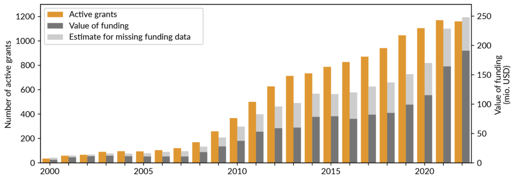 Quantity (yellow bars) and value (grey) of CDR research grants over 2000-22.