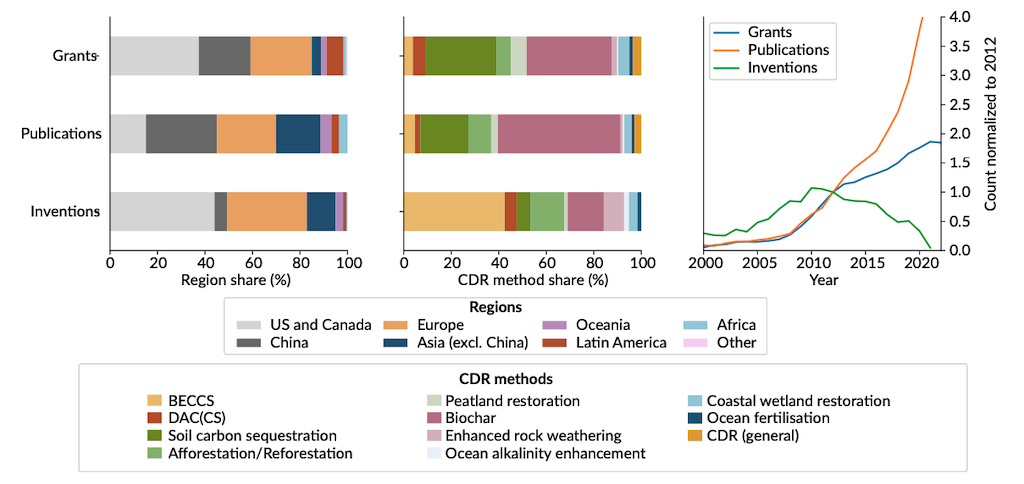 Comparison of regions, CDR methods and growth over time across three key CDR innovation metrics