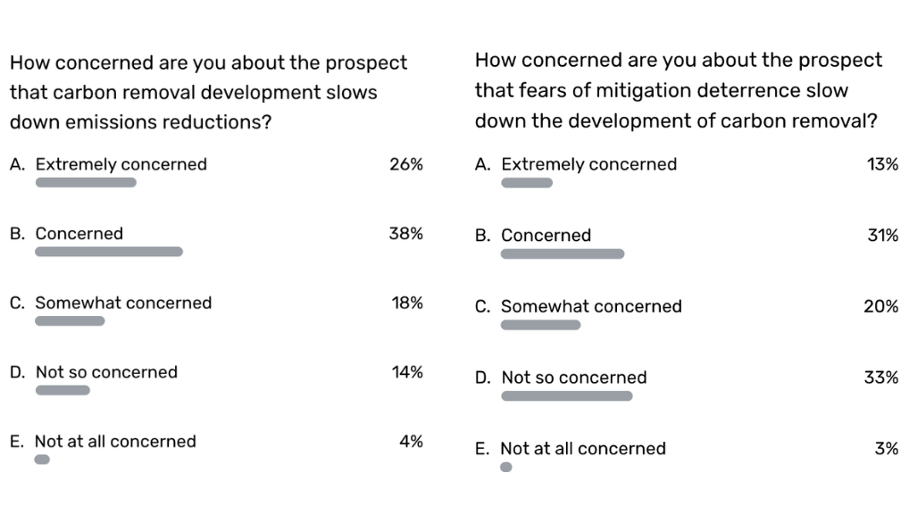 A poll presented to the audience during a panel discussion at the third international conference on negative CO2 emissions in Oxford. 