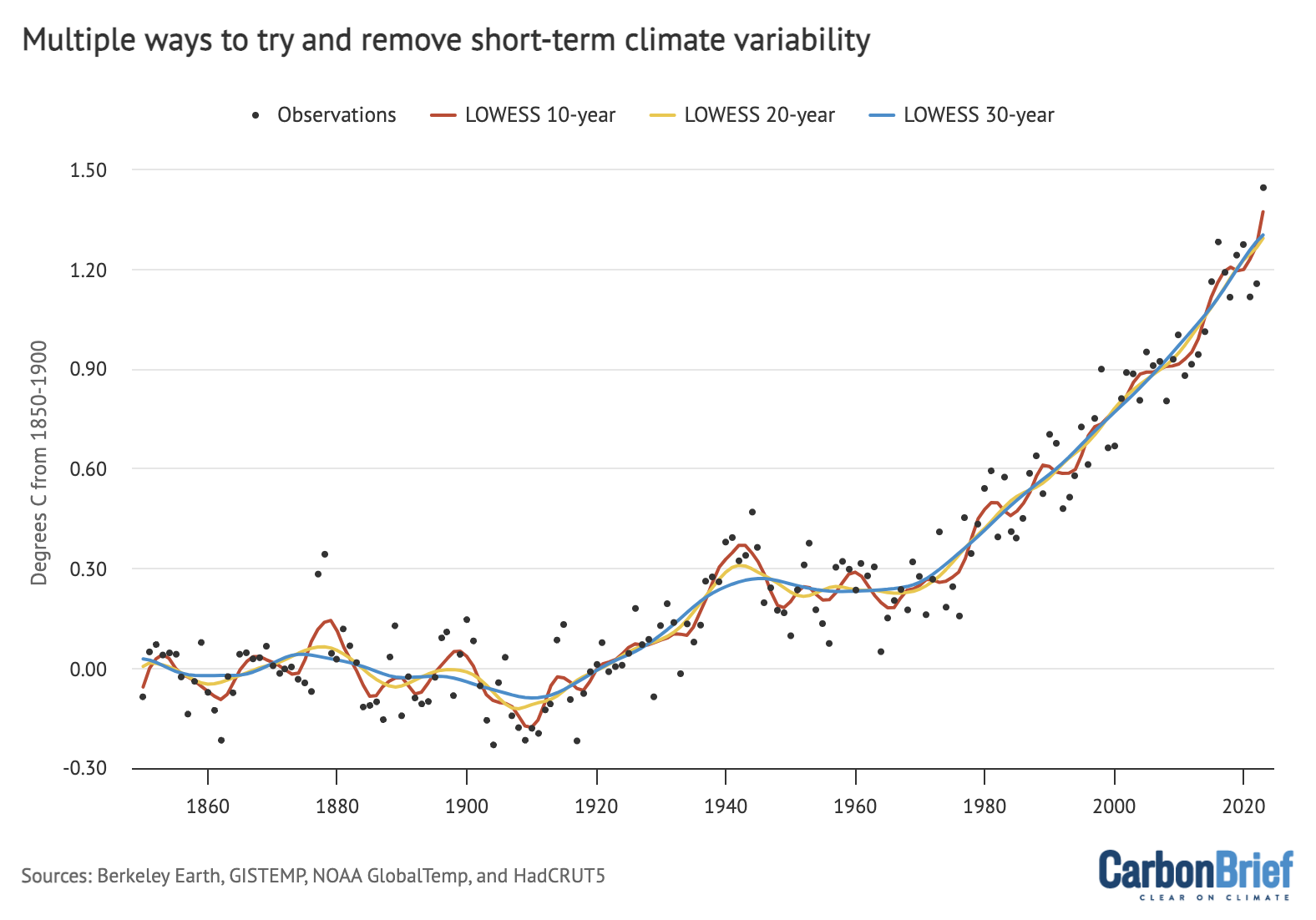 Annual global mean surface temperatures from a composite average of NASA’s GISTEMP, NOAA’s GlobalTemp, Hadley/UEA’s HadCRUT5, and Berkeley Earth (black dots) along with LOWESS fits using 10-year, 20-year, and 30-year windows. Chart by Carbon Brief.