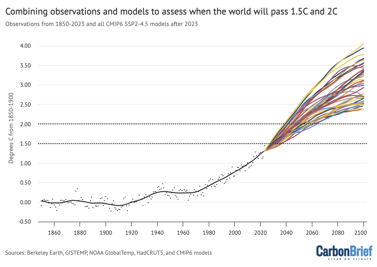 Annual global average surface temperatures from the composite average (black dots) along the 30-year LOWESS fit (black line), combined with 37 CMIP6 models smoothed using the same 30-year LOWESS fit. Models and observations are aligned using the smoothed average values for 2023. Chart by Carbon Brief.