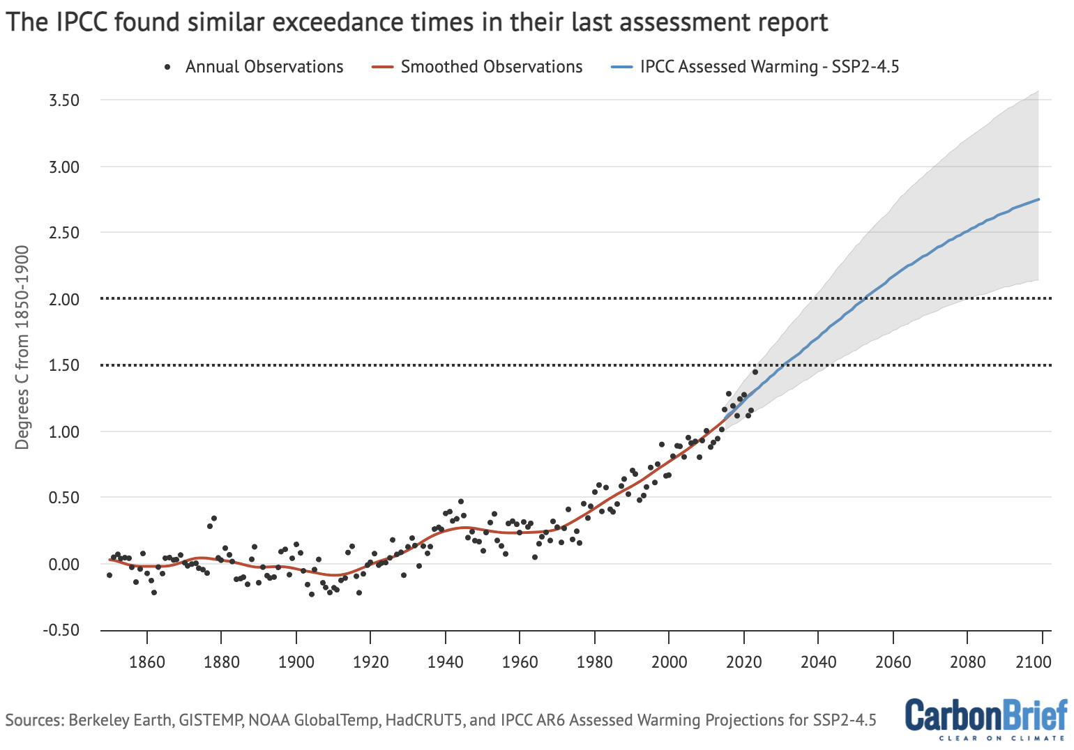 Annual global average surface temperatures from the composite average (black dots) along the 30-year LOWESS fit (red line), combined the AR6 assessed warming projection for SSP2-4.5 as published and without any baseline alignment. Chart by Carbon Brief.