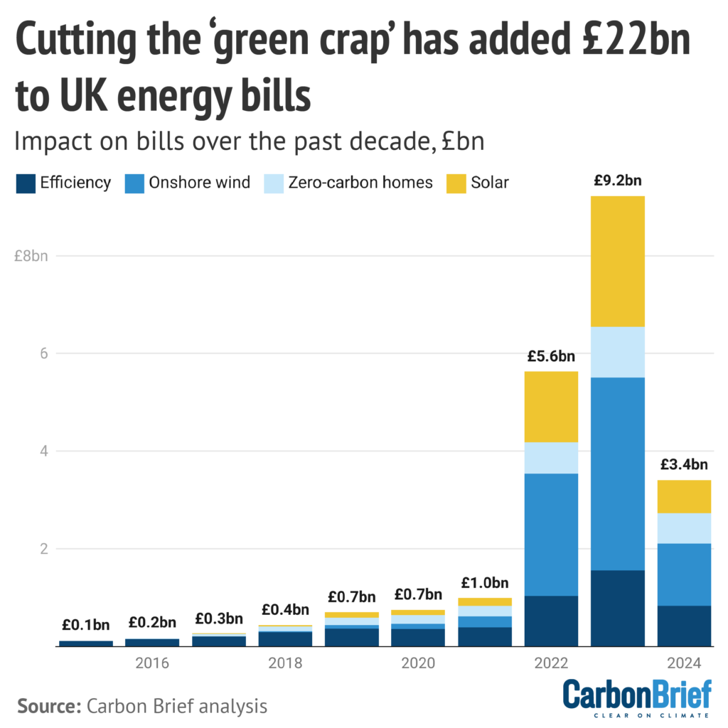 Cutting the 'green crap' has added £22bn to UK energy bills