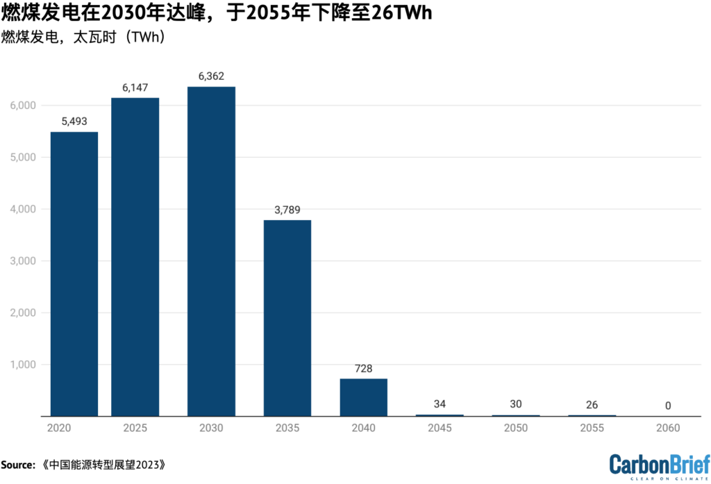 燃煤发电在2030年达峰，于2055年下降至26TWh