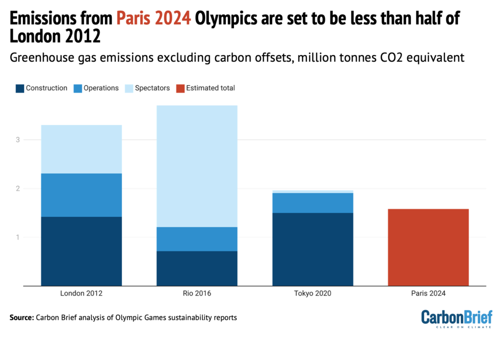 Emissions from Paris 2014 Olympics are set to be less than half of London 2012. Chart shows the greenhouse gas emissions excluding carbon offsets, in million tonnes C02 equivalent.