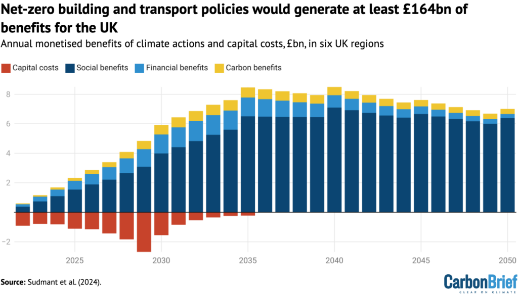 Annual monetised financial, carbon and social benefits of climate actions by benefit type, and capital costs, £bn, in the transport and building sectors across six UK regions. Source: Sudmant et al. (2024). Chart by Carbon Brief.