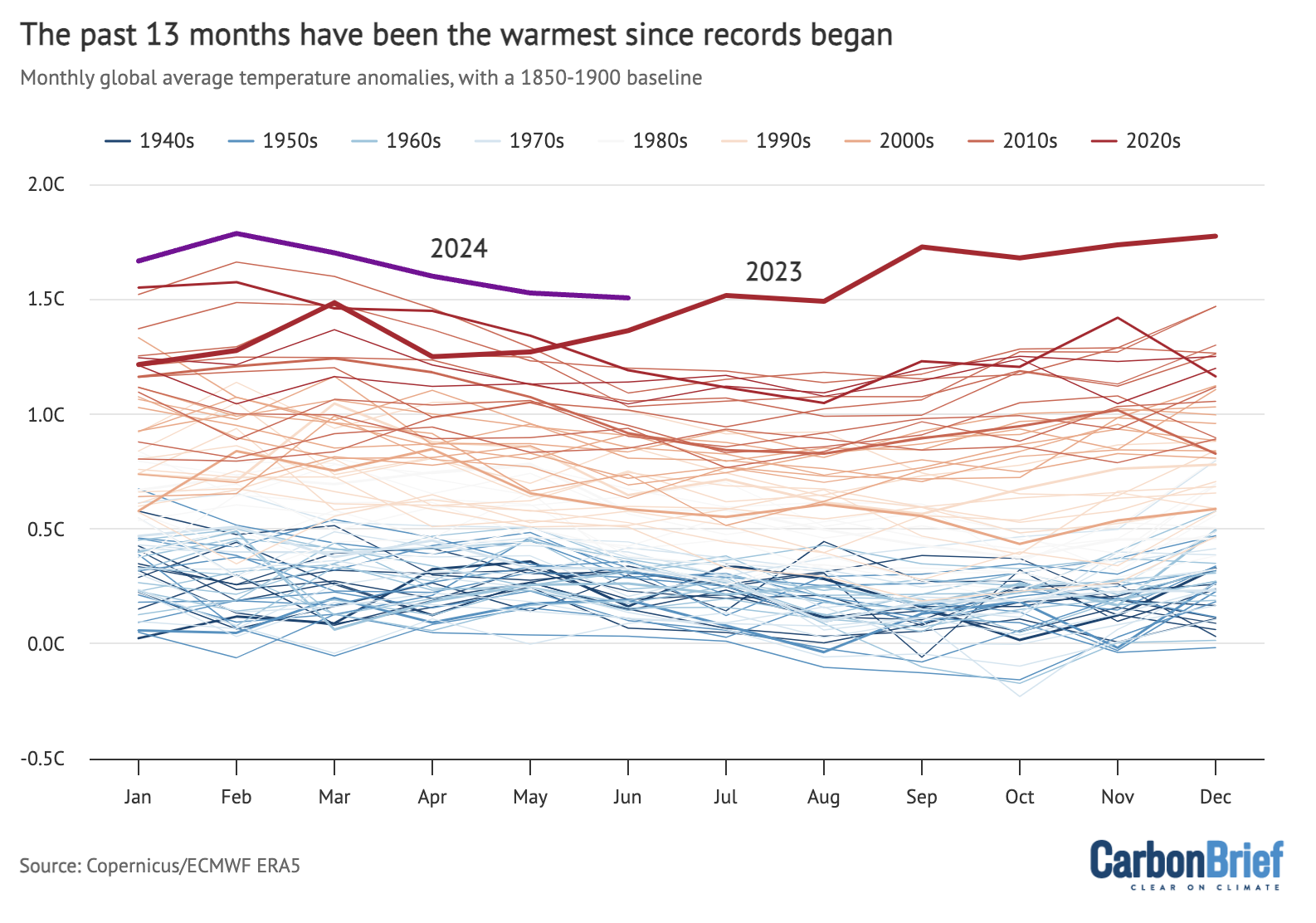 State of the climate 20 now very likely to be warmest year on ...