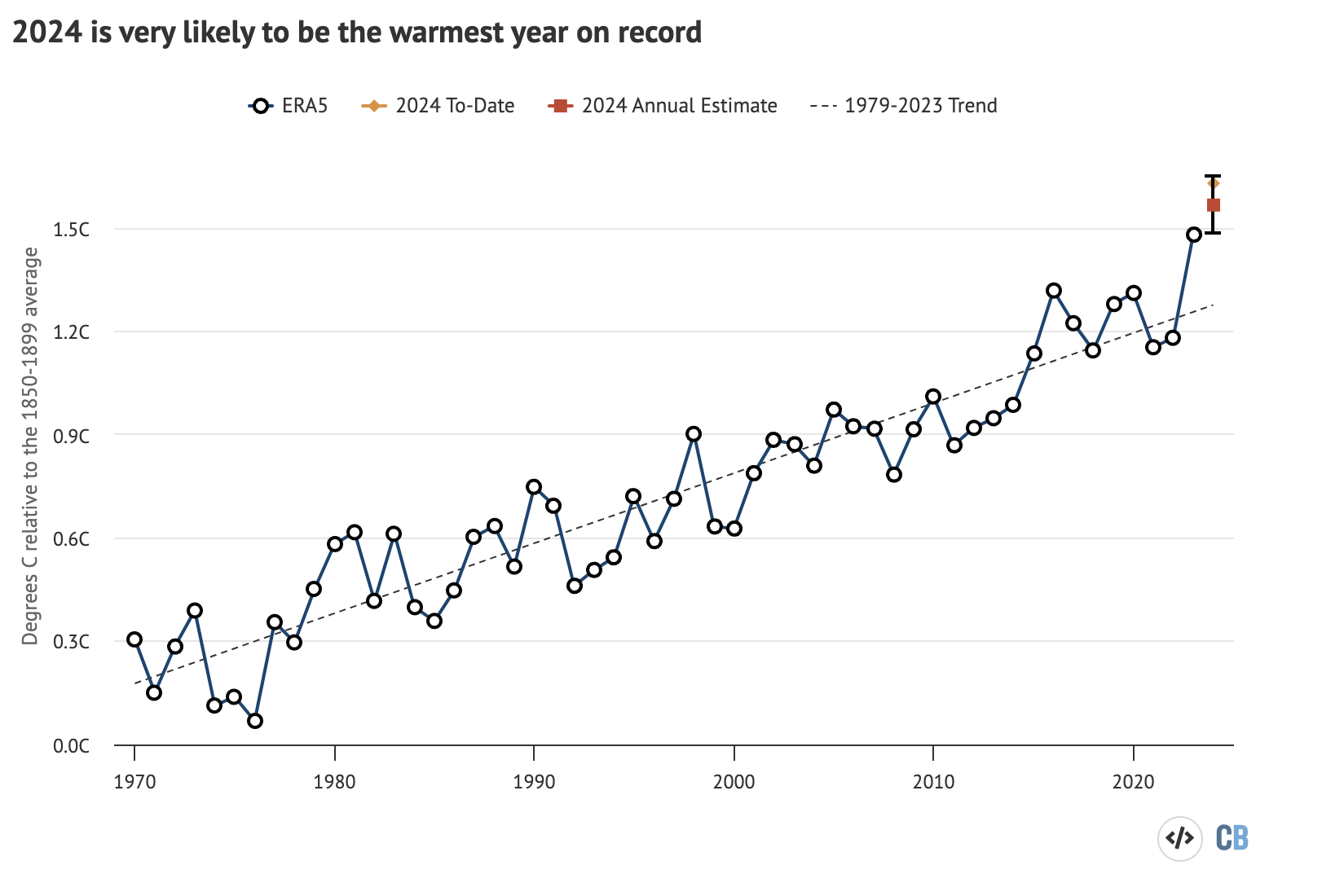 State of the climate 20 now very likely to be warmest year on ...