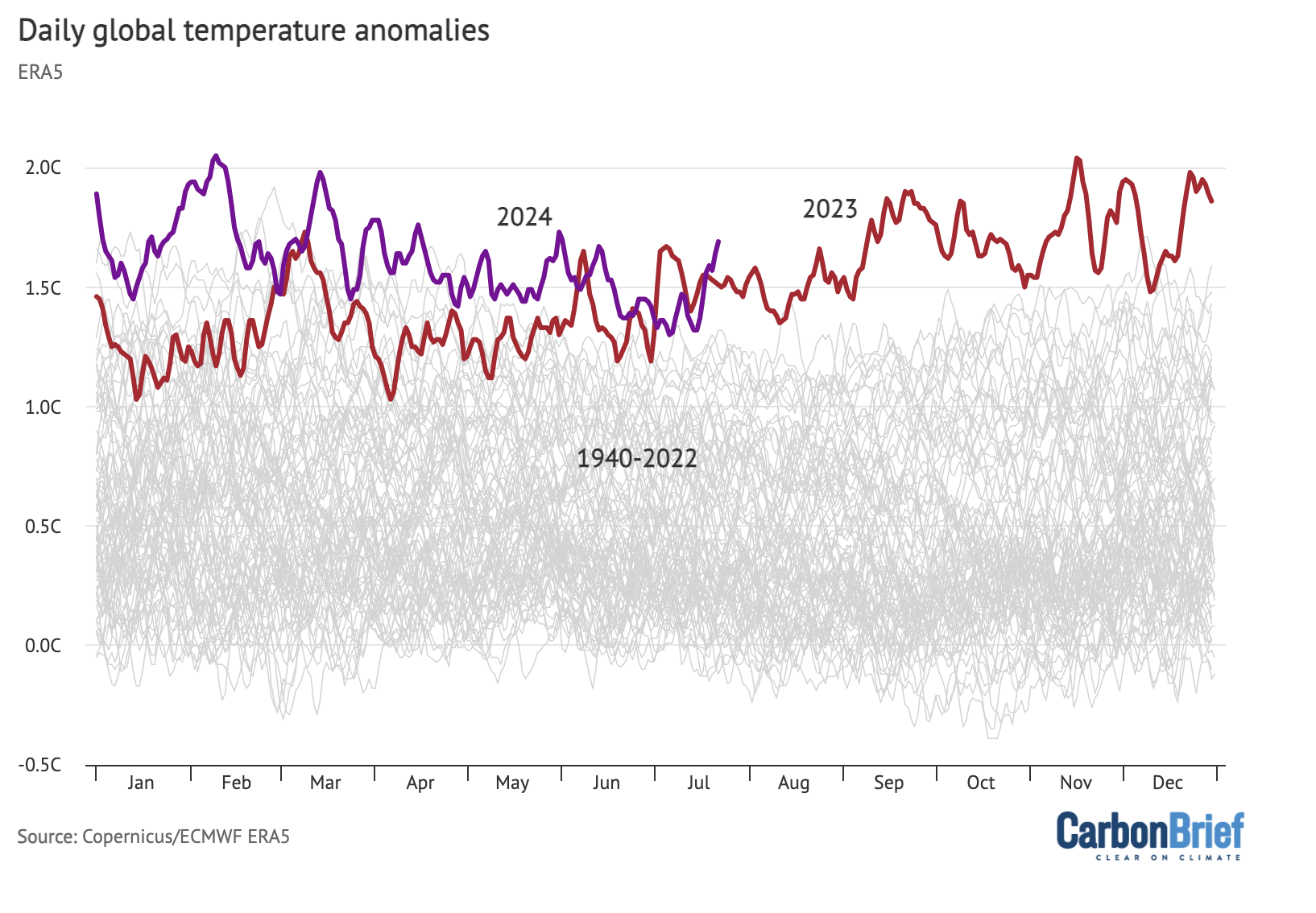 State of the climate 20 now very likely to be warmest year on ...