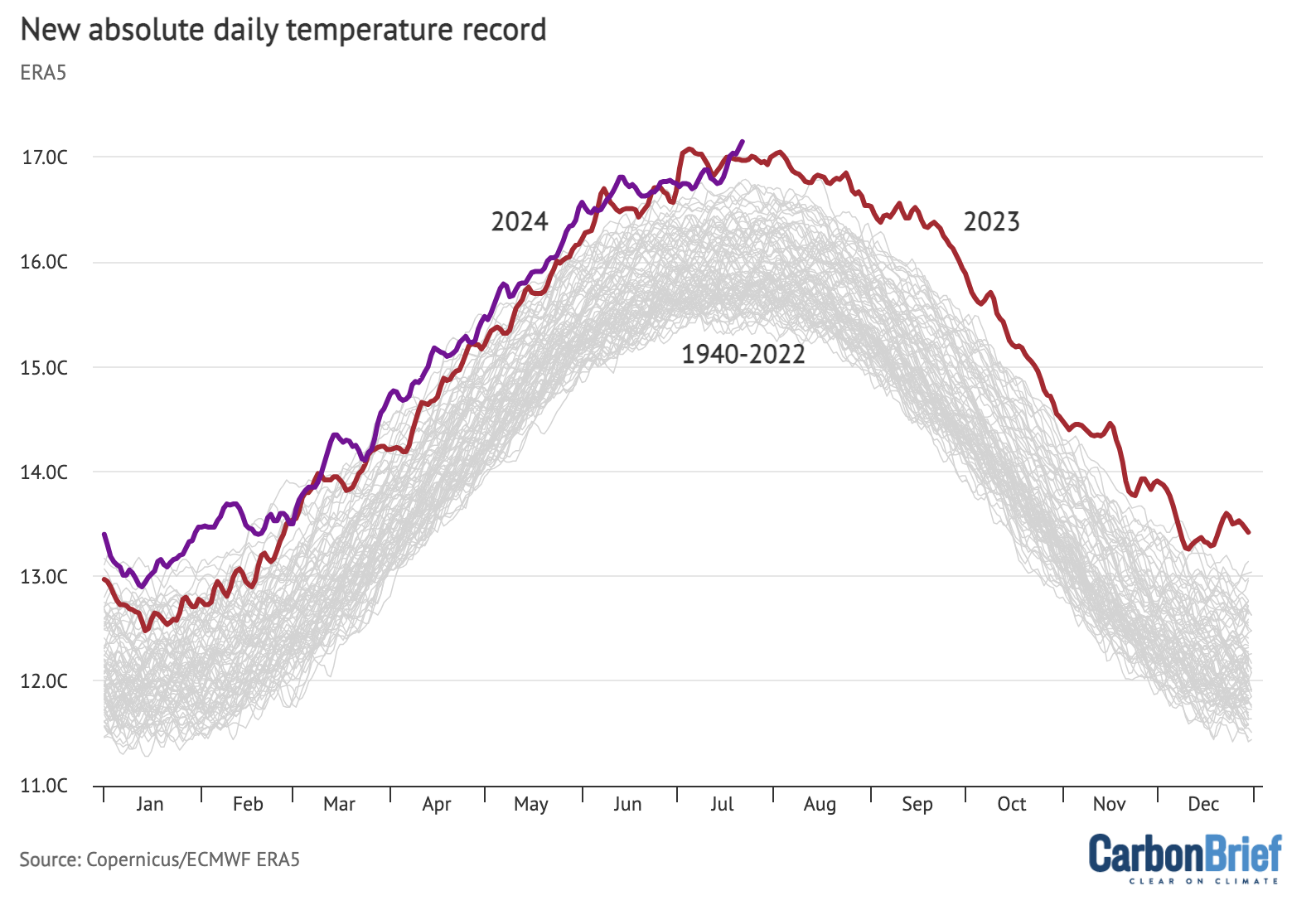 State of the climate 20 now very likely to be warmest year on ...