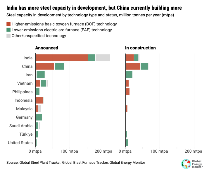 India has more steel capacity in development, but China currently building more