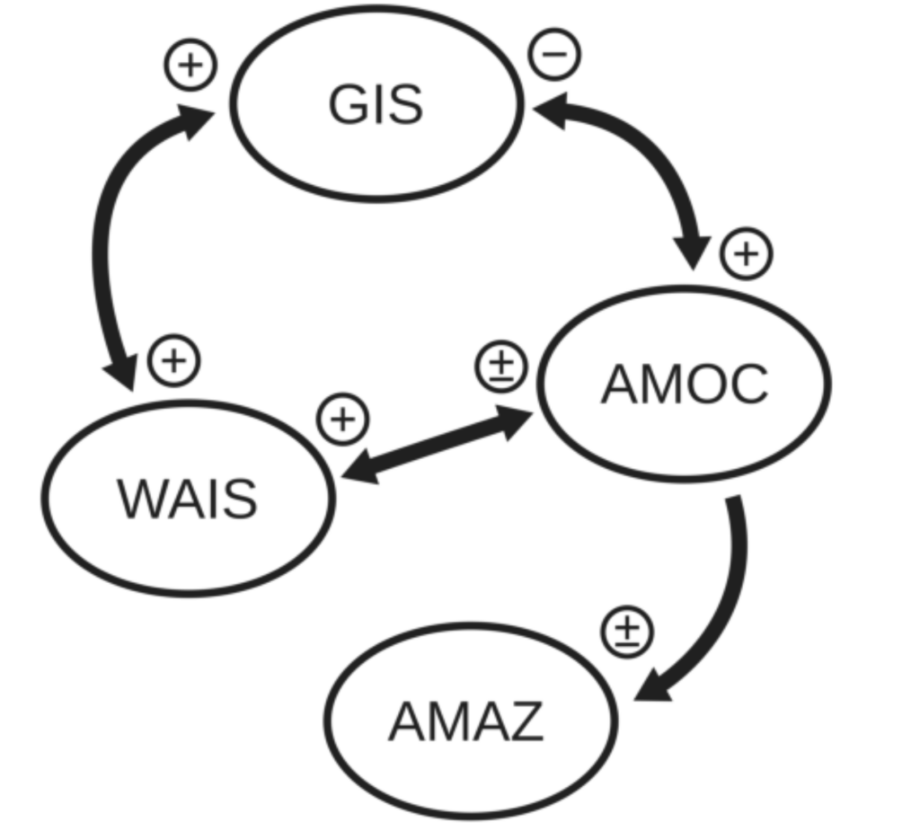 Interactions between the Greenland ice sheet collapse, west Antarctic ice sheet collapse, AMOC shutdown and Amazon dieback.